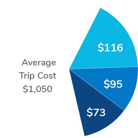 Pie chart showing Total Average Trip Savings of $284 Pie chart showing Total Average Trip Savings of $284